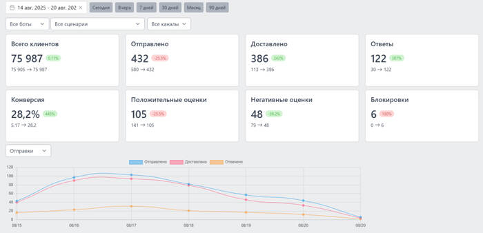 Рассылки и CRM маркетинг для Битрикс24, AmoCRM и IIKO 