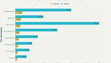 Photo of Партнерки для заработка в 2025 году: топ 10 лучших партнерских программ