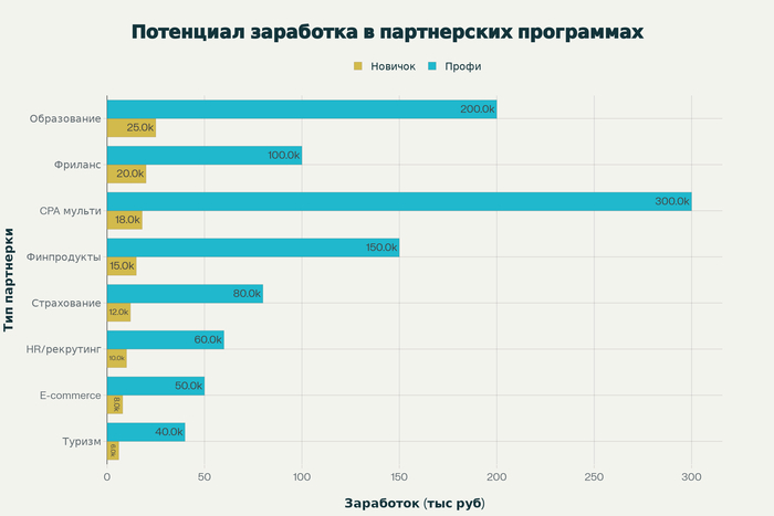 Партнерки для заработка в 2025 году: топ 10 лучших партнерских программ