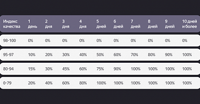 Photo of Яндекс Маркет начнет взимать с продавцов плату за несвоевременную отгрузку с учетом дней опоздания