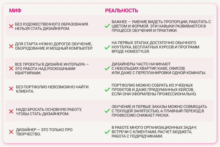 Как стать дизайнером интерьера с нуля: разбираемся с мифами и составляем реальный план действий 