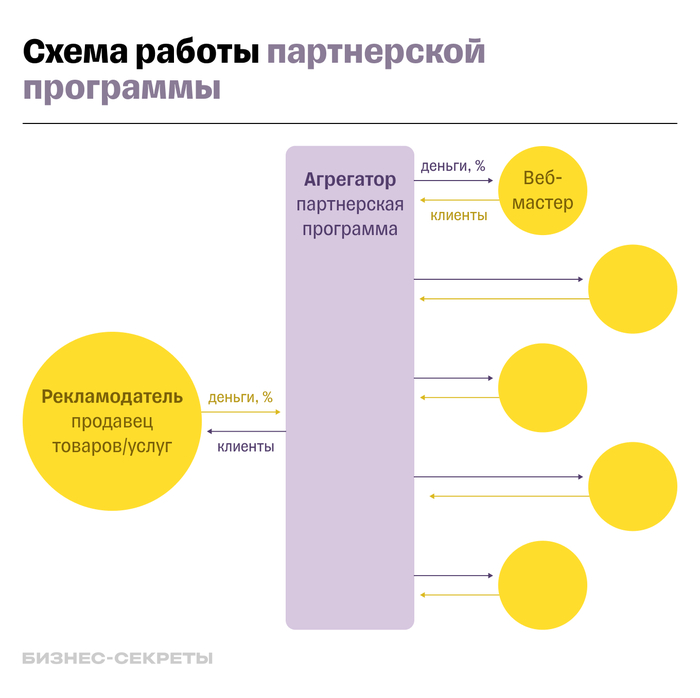 ТОП-10 лучших партнерских программ для заработка в 2025 году   высокие комиссии, быстрые выплаты, проверенные CPA-сети 