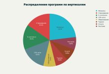 Photo of ТОП-10 лучших партнерских программ 2025 года для максимального заработка.  Полный обзор условий, плюсов и минусов каждой партнерки