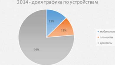 Photo of Исследование динамики и конверсионности трафика с мобильных устройств