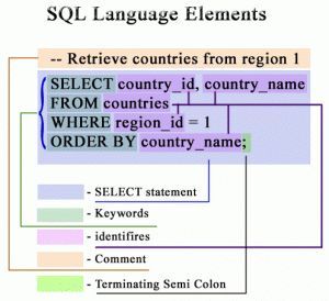 Структура запроса SQL и порядок выполнения блоков 