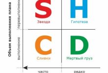 Photo of Бостонская матрица (BCG) в управлении отделом продаж