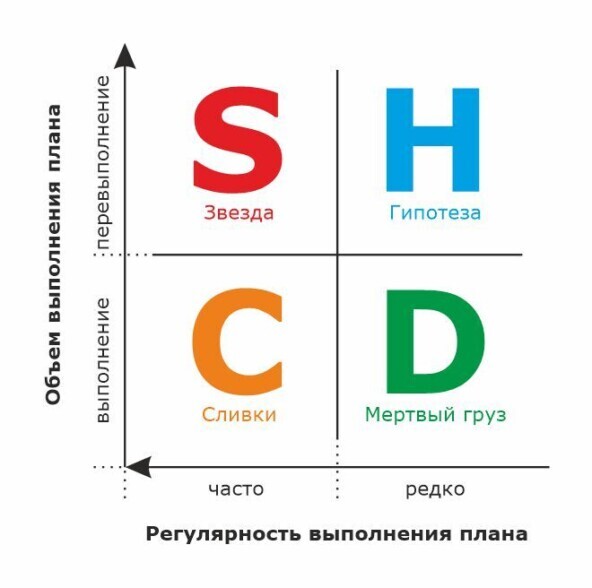 Бостонская матрица (BCG) в управлении отделом продаж