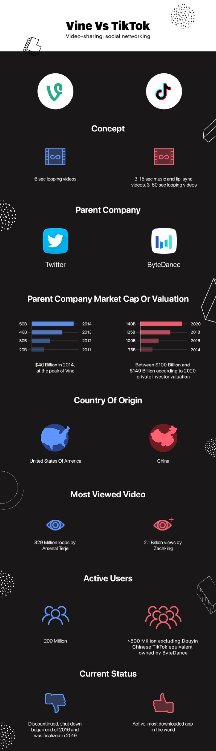 История провала Vine