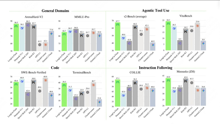 LongCat-Flash &mdash; новая open weight модель из Китая