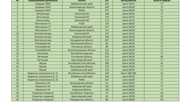 Photo of Реальные зарплаты рабочих на вахте — 28.10.25 18:00