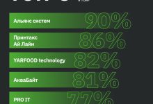 Photo of Опубликован рейтинг сервисных компаний по уровню автоматизации процессов