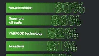 Photo of Опубликован рейтинг сервисных компаний по уровню автоматизации процессов