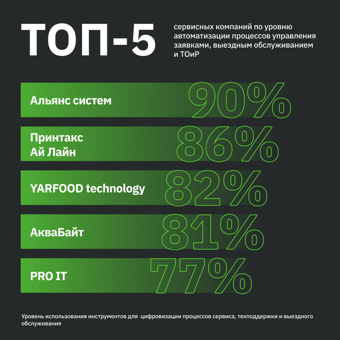Опубликован рейтинг сервисных компаний по уровню автоматизации процессов