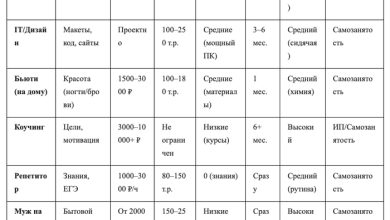 Photo of Работа на себя в 2026: сравнение 10 ниш частной практики — от массажа до коучинга (честные цифры, таблицы и личный опыт) — 28.02.26 01:01