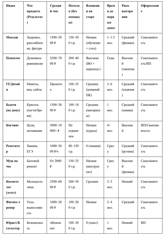 Работа на себя в 2026: сравнение 10 ниш частной практики - от массажа до коучинга (честные цифры, таблицы и личный опыт) - 28.02.26 01:01