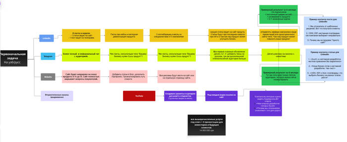 Почему Нельзяграм не продаёт кастомные CRM: кейс по выбору канала продвижения - 13.03.26 16:18