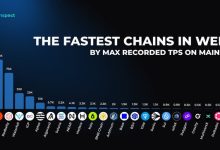Photo of Somnia высокопроизводительный L1-блокчейн с пропускной способностью до 1 млн TPS для массового Web3 — 27.03.26 16:21