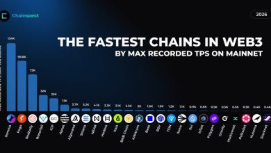 Photo of Somnia высокопроизводительный L1-блокчейн с пропускной способностью до 1 млн TPS для массового Web3 — 27.03.26 16:21
