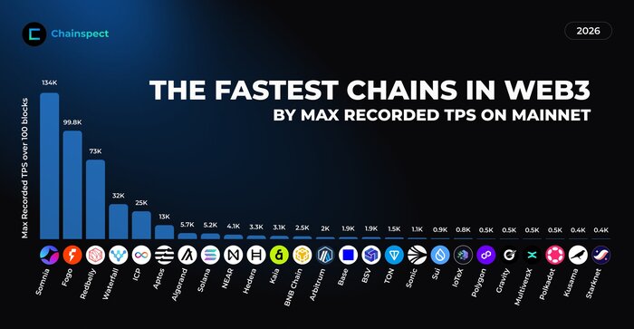 Somnia высокопроизводительный L1-блокчейн с пропускной способностью до 1 млн TPS для массового Web3 - 27.03.26 16:21 