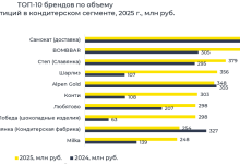 Photo of 7,5 млрд на сладкое: рекламные инвестиции в сегменте кондитерских изделий вырос на 20%. Исследование Ingate Group