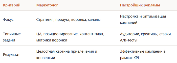 Чем маркетолог отличается от настройщика рекламы