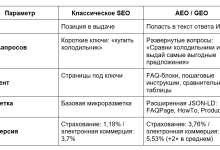 Photo of Секретное оружие AEO/GEO: нейропоисковая оптимизация на страже конверсии