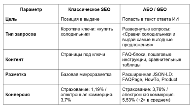Photo of Секретное оружие AEO/GEO: нейропоисковая оптимизация на страже конверсии