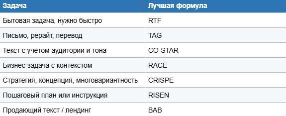 Как писать промпты для ChatGPT: 7 формул, которые работают (CRISPE, RTF, RACE) 