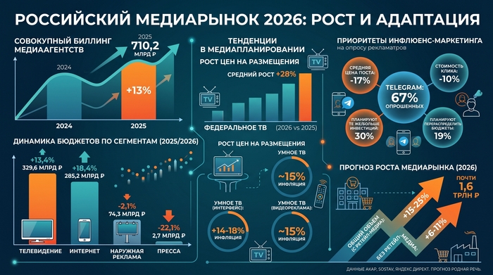 Анализ динамики российского медиарынка в 2025&ndash;2026 годах 