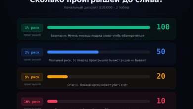 Photo of Слил два торговых счёта. Оказалось, дело не в стратегии