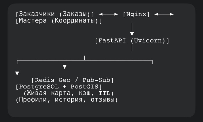 Как я устал искать нормального мастера и сделал свою карту заказов и услуг в реальном времени без комиссий агрегаторов