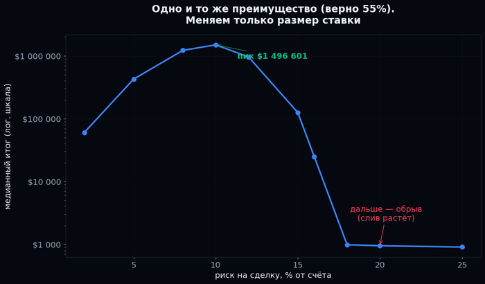 Я запустил 30 миллионов сделок, чтобы понять: трейдеры с иксами правда умнее тех, кто слил?