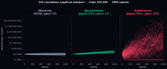 Я запустил 30 миллионов сделок, чтобы понять: трейдеры с иксами правда умнее тех, кто слил?