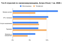 Photo of Омниканальные коммуникации станут источником данных для аналитики и управления процессами в 2026 году. Исследование «Телфин» и «Аспро.Cloud»