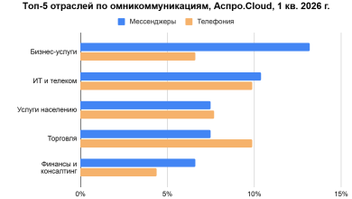 Photo of Омниканальные коммуникации  станут источником данных для аналитики и управления процессами в 2026 году. Исследование «Телфин» и «Аспро.Cloud»