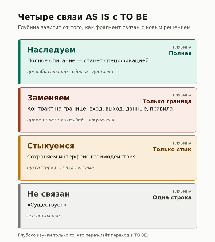 Когда TO BE стал копией AS IS. Часть 2: аналитик, который изучил всё