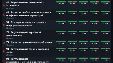 Photo of Законы для бизнеса и маркетплейсов: 566 законопроектов по экономике, торговле, промышленности и предпринимательству