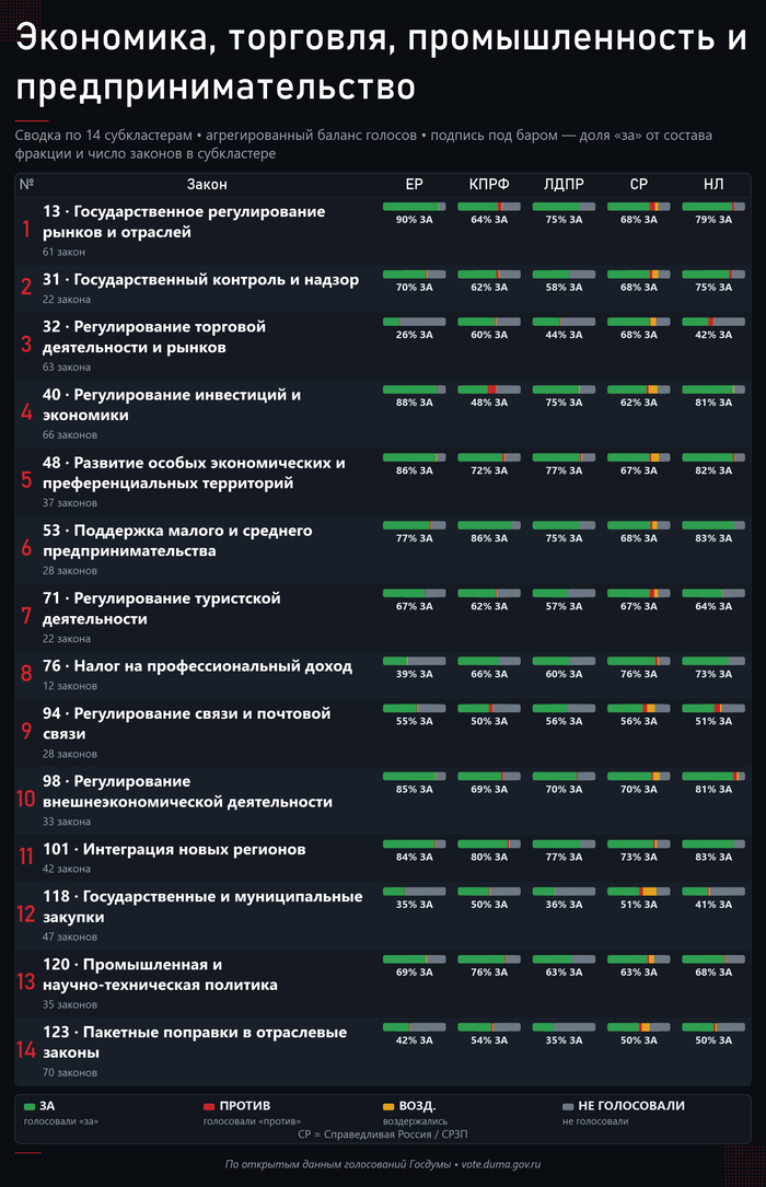 Законы для бизнеса и маркетплейсов: 566 законопроектов по экономике, торговле, промышленности и предпринимательству