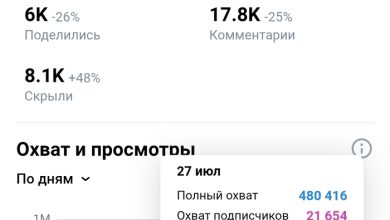 Photo of Как с нуля вырастить блог до 140 000 подписчиков в VK за 4 месяца и выйти на доход (без бюджета на рекламу)