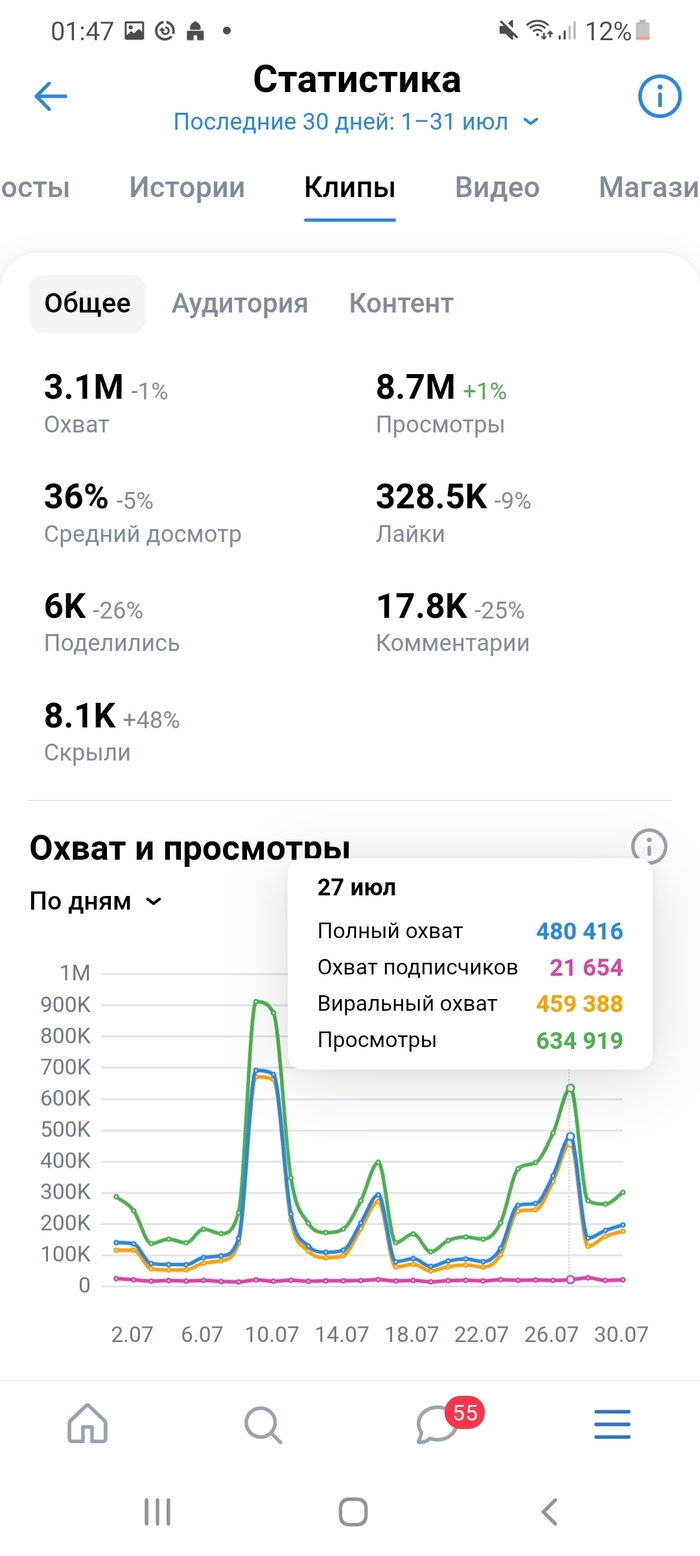 Как с нуля вырастить блог до 140 000 подписчиков в VK за 4 месяца и выйти на доход (без бюджета на рекламу)