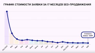 Photo of Продвижение в конкурентной нише: 150 лидов в месяц с нуля