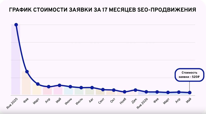 Продвижение в конкурентной нише: 150 лидов в месяц с нуля